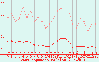 Courbe de la force du vent pour Sainte-Genevive-des-Bois (91)