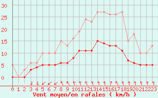 Courbe de la force du vent pour Les Herbiers (85)