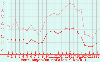 Courbe de la force du vent pour Aytr-Plage (17)