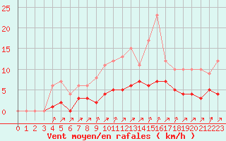 Courbe de la force du vent pour Rmering-ls-Puttelange (57)