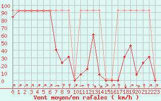 Courbe de la force du vent pour Fiscaglia Migliarino (It)