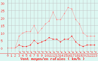 Courbe de la force du vent pour La Baeza (Esp)