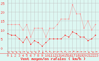 Courbe de la force du vent pour Grimentz (Sw)