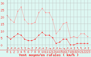 Courbe de la force du vent pour Lussat (23)