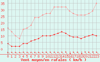 Courbe de la force du vent pour Lasfaillades (81)