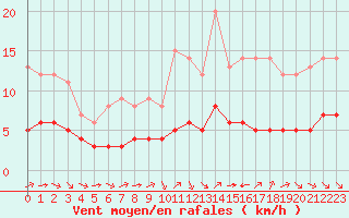 Courbe de la force du vent pour Ruffiac (47)