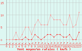 Courbe de la force du vent pour Herbault (41)