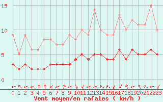 Courbe de la force du vent pour Biache-Saint-Vaast (62)