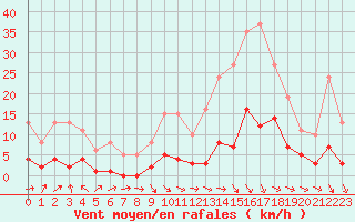 Courbe de la force du vent pour Herhet (Be)