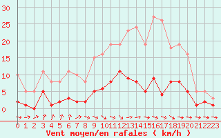 Courbe de la force du vent pour Coulommes-et-Marqueny (08)