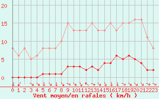 Courbe de la force du vent pour Le Mesnil-Esnard (76)