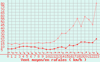 Courbe de la force du vent pour Le Luc (83)