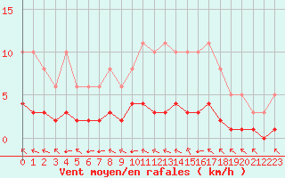 Courbe de la force du vent pour Tauxigny (37)