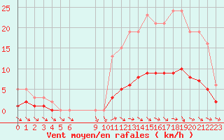 Courbe de la force du vent pour Coulommes-et-Marqueny (08)