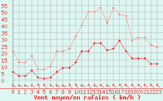 Courbe de la force du vent pour Castres-Nord (81)