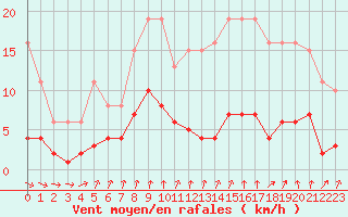 Courbe de la force du vent pour Avila - La Colilla (Esp)