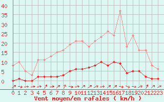 Courbe de la force du vent pour Thomery (77)