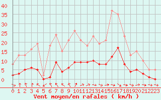 Courbe de la force du vent pour Anglars St-Flix(12)