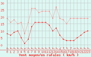 Courbe de la force du vent pour Chatelus-Malvaleix (23)