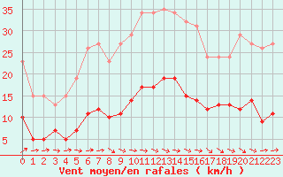 Courbe de la force du vent pour Sallles d