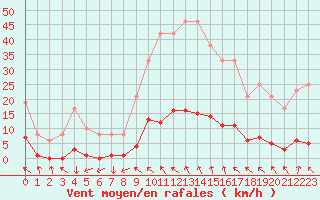 Courbe de la force du vent pour Muirancourt (60)