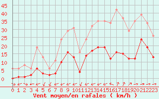 Courbe de la force du vent pour Carrion de Calatrava (Esp)