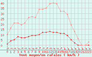 Courbe de la force du vent pour Dounoux (88)