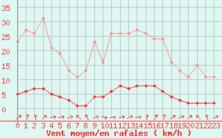 Courbe de la force du vent pour Saclas (91)