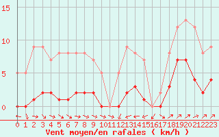 Courbe de la force du vent pour Plussin (42)