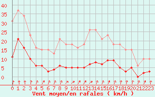 Courbe de la force du vent pour Avila - La Colilla (Esp)