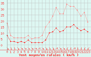 Courbe de la force du vent pour Pouzauges (85)