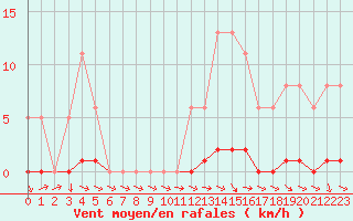 Courbe de la force du vent pour Saclas (91)