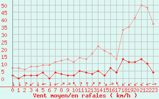 Courbe de la force du vent pour Chamonix-Mont-Blanc (74)