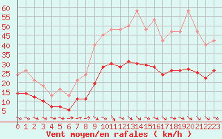 Courbe de la force du vent pour Arles (13)