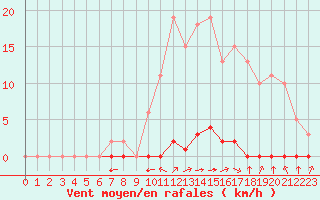 Courbe de la force du vent pour Sainte-Genevive-des-Bois (91)