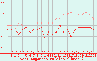 Courbe de la force du vent pour Plussin (42)