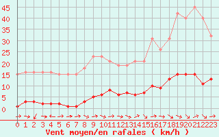 Courbe de la force du vent pour Le Luc (83)