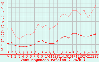 Courbe de la force du vent pour Kernascleden (56)