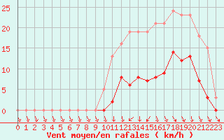 Courbe de la force du vent pour Hd-Bazouges (35)