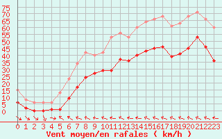Courbe de la force du vent pour Bonnecombe - Les Salces (48)