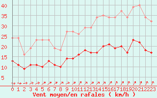 Courbe de la force du vent pour Estres-la-Campagne (14)