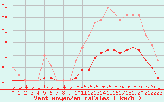 Courbe de la force du vent pour Saint-Yrieix-le-Djalat (19)