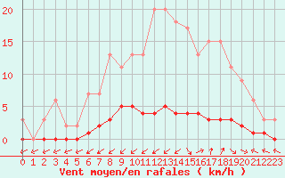 Courbe de la force du vent pour Harville (88)