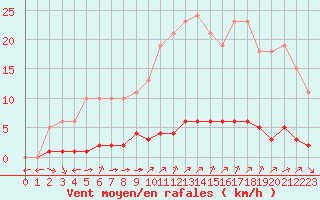 Courbe de la force du vent pour Verngues - Hameau de Cazan (13)