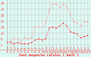 Courbe de la force du vent pour Nostang (56)