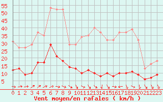 Courbe de la force du vent pour Nostang (56)