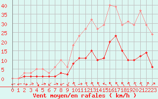 Courbe de la force du vent pour Gjilan (Kosovo)