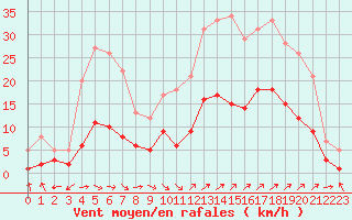 Courbe de la force du vent pour Vannes-Sn (56)