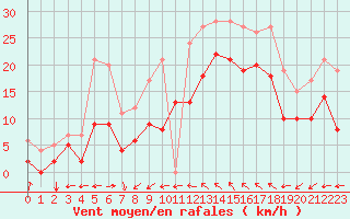 Courbe de la force du vent pour Toulon (83)