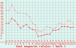 Courbe de la force du vent pour Toulon (83)